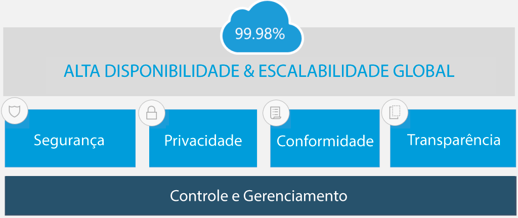 Controle e Gerenciamento Office 365