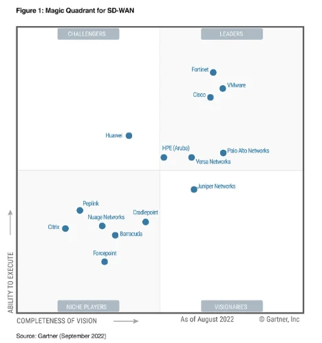 Magic Quadrant Fortinet SDWAN