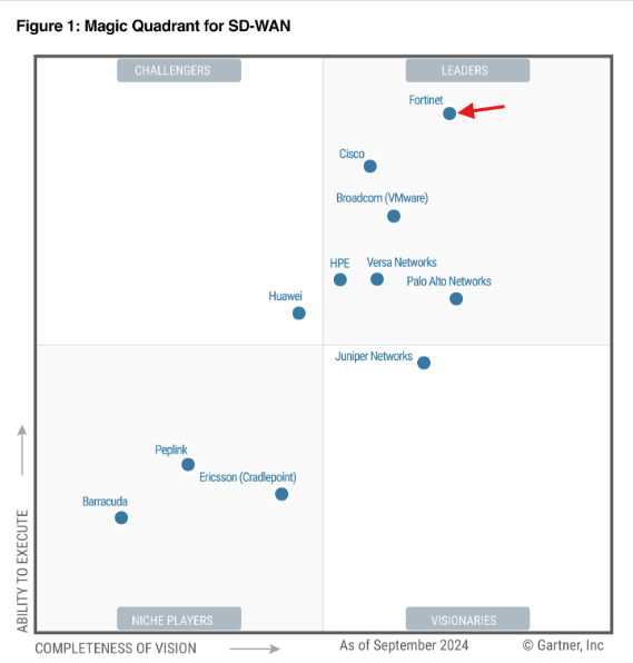 Magic Quadrant SD-WAN Fortinet