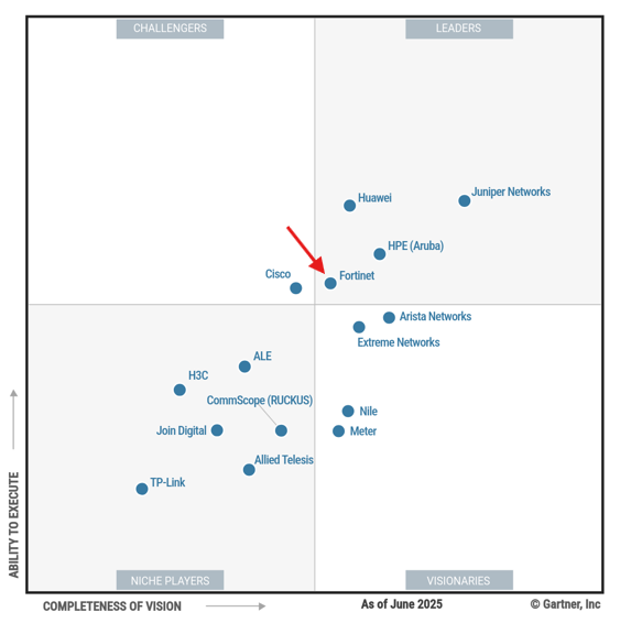 Gartner FortiSwitch